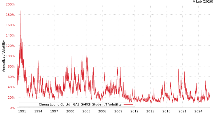 graph of Cheng Loong Co Ltd GAS-GARCH-T