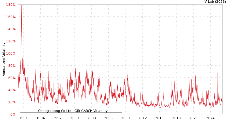 graph of Cheng Loong Co Ltd GJR-GARCH