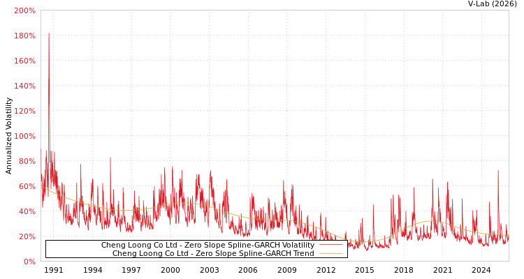 graph of Cheng Loong Co Ltd S0GARCH