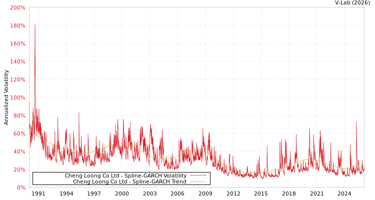 graph of Cheng Loong Co Ltd SGARCH