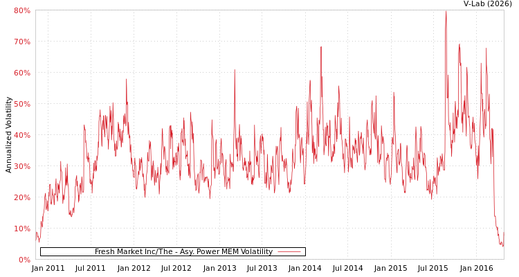 graph of Fresh Market Inc/The APMEM