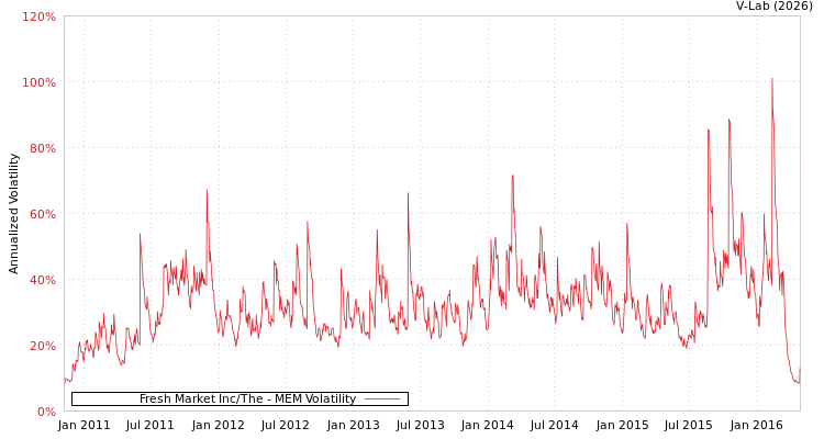 graph of Fresh Market Inc/The MEM