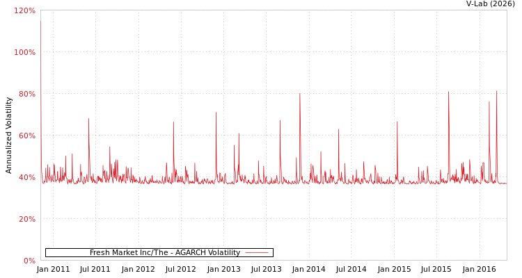 graph of Fresh Market Inc/The AGARCH