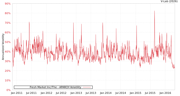 graph of Fresh Market Inc/The APARCH