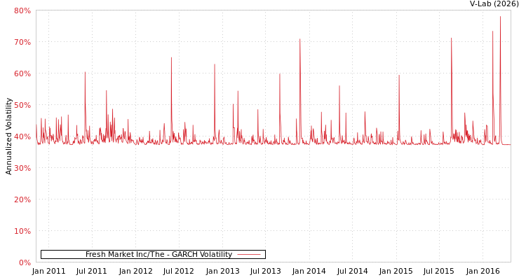 graph of Fresh Market Inc/The GARCH