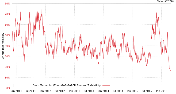 graph of Fresh Market Inc/The GAS-GARCH-T
