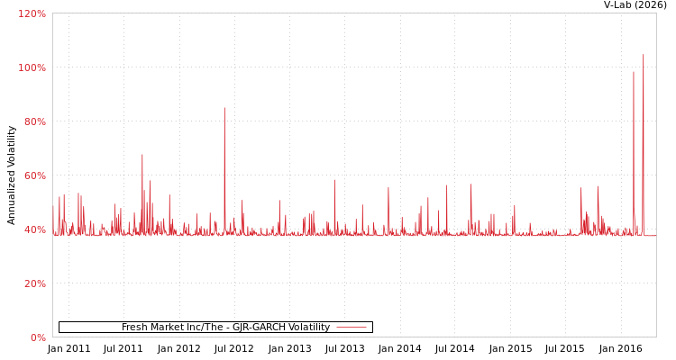 graph of Fresh Market Inc/The GJR-GARCH