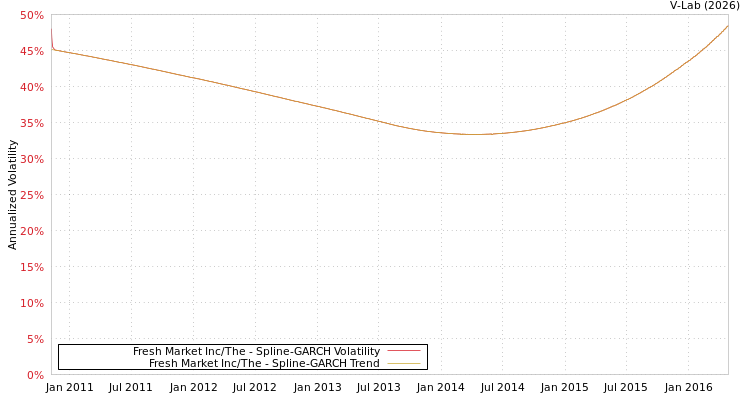 graph of Fresh Market Inc/The SGARCH