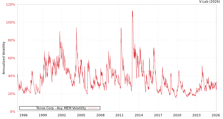 graph of Tenox Corp AMEM