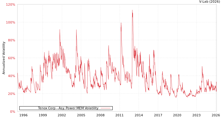graph of Tenox Corp APMEM