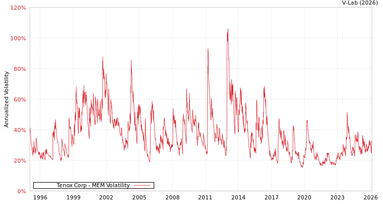 graph of Tenox Corp MEM