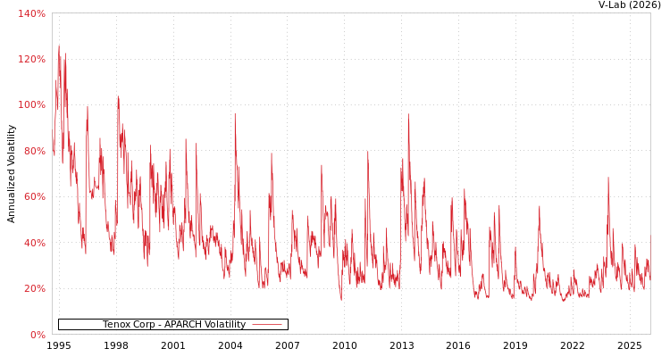 graph of Tenox Corp APARCH