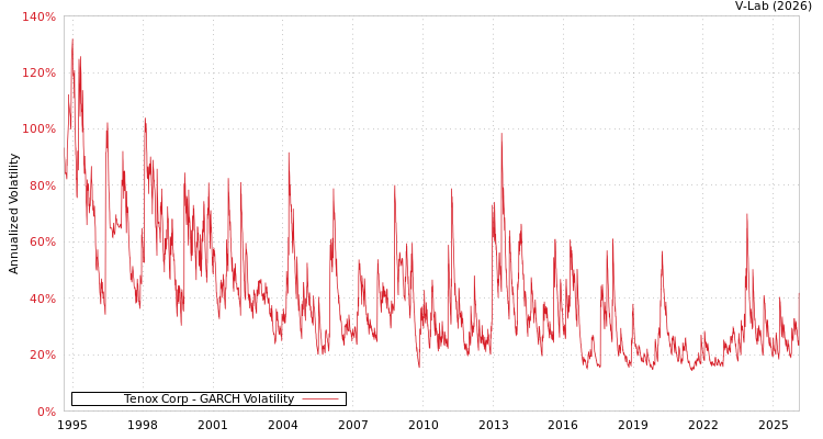 graph of Tenox Corp GARCH