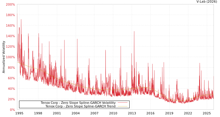 graph of Tenox Corp S0GARCH