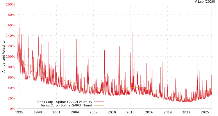 graph of Tenox Corp SGARCH