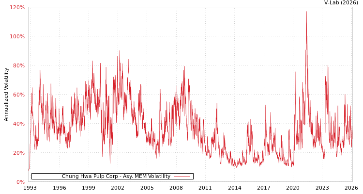graph of Chung Hwa Pulp Corp AMEM