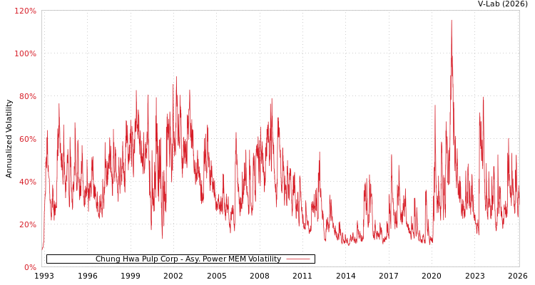graph of Chung Hwa Pulp Corp APMEM