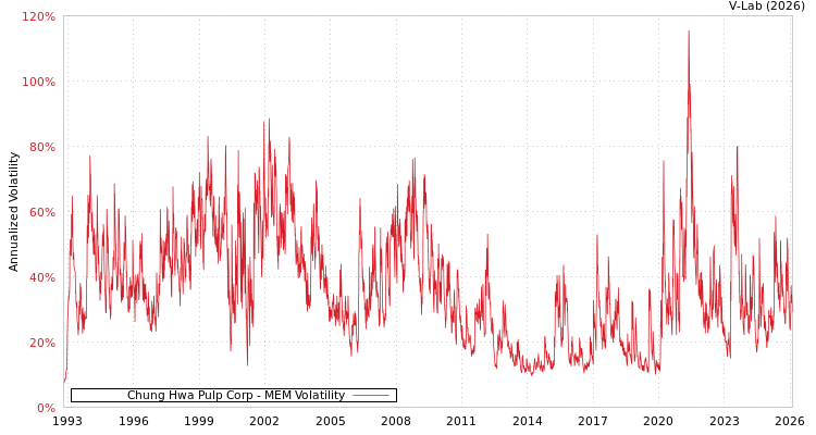 graph of Chung Hwa Pulp Corp MEM