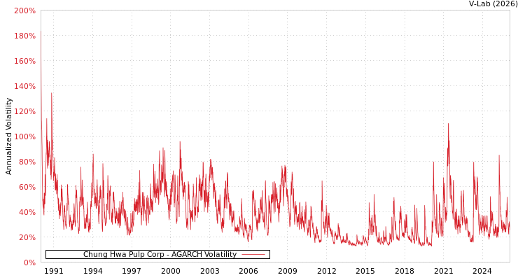 graph of Chung Hwa Pulp Corp AGARCH