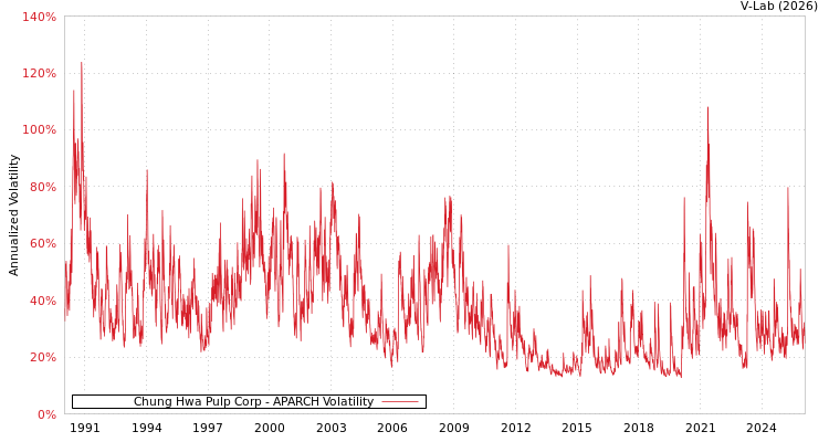 graph of Chung Hwa Pulp Corp APARCH