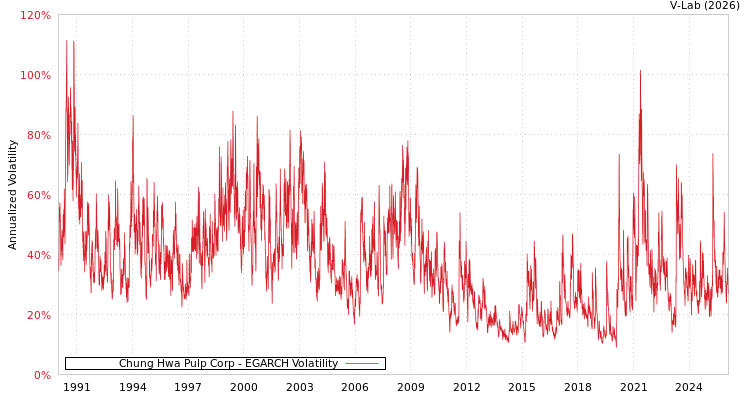 graph of Chung Hwa Pulp Corp EGARCH