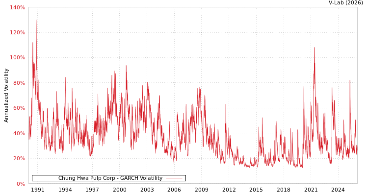 graph of Chung Hwa Pulp Corp GARCH
