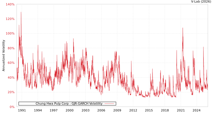 graph of Chung Hwa Pulp Corp GJR-GARCH