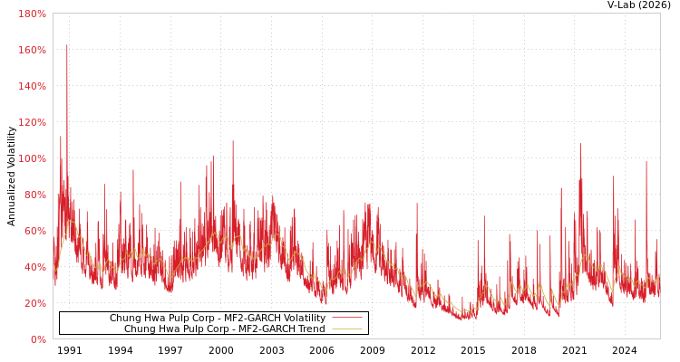graph of Chung Hwa Pulp Corp MF2-GARCH