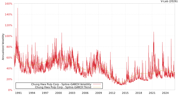 graph of Chung Hwa Pulp Corp SGARCH