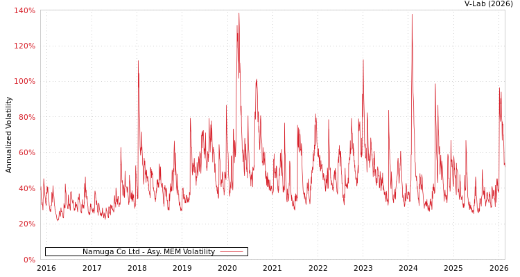 graph of Namuga Co Ltd AMEM