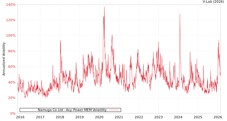 graph of Namuga Co Ltd APMEM