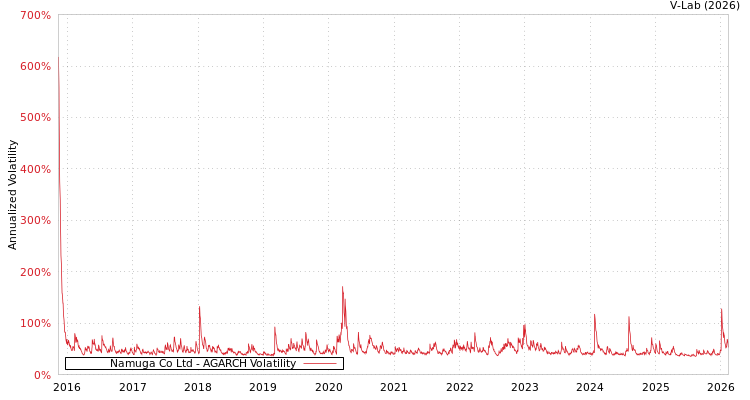 graph of Namuga Co Ltd AGARCH