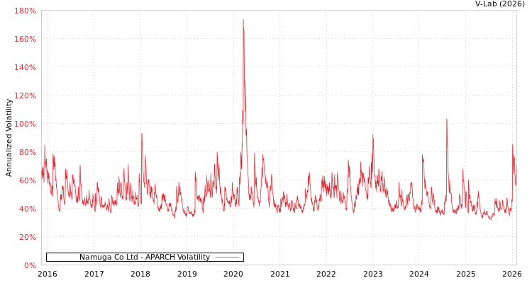 graph of Namuga Co Ltd APARCH