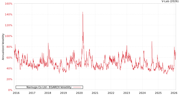graph of Namuga Co Ltd EGARCH