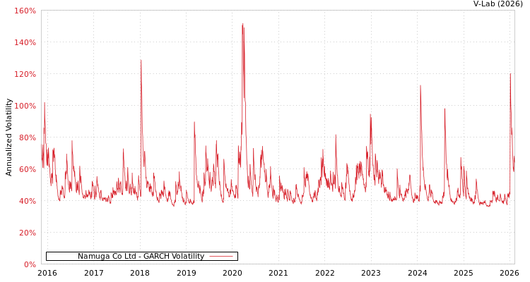 graph of Namuga Co Ltd GARCH