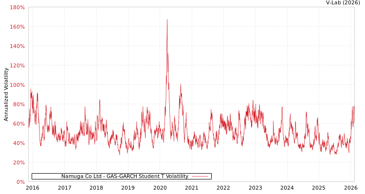 graph of Namuga Co Ltd GAS-GARCH-T