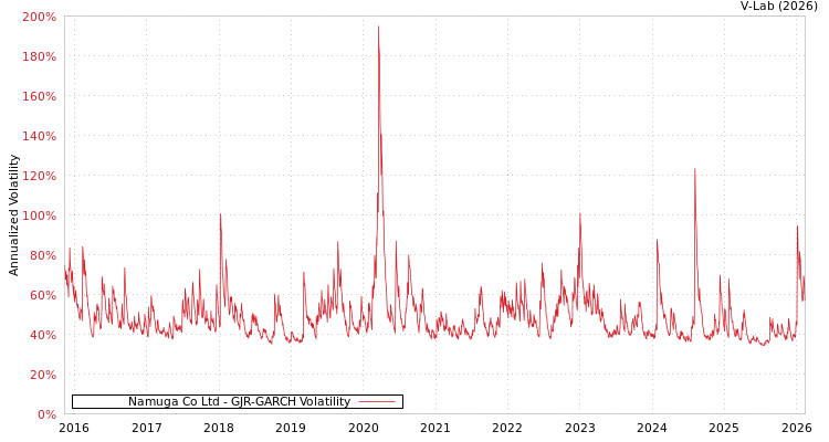 graph of Namuga Co Ltd GJR-GARCH
