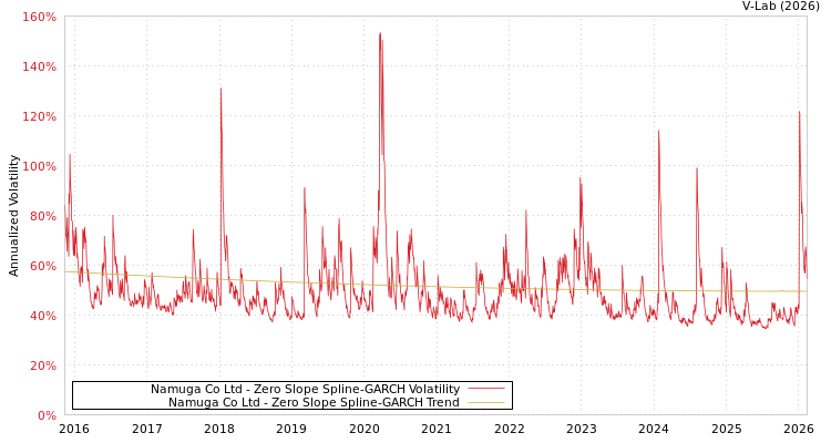 graph of Namuga Co Ltd S0GARCH
