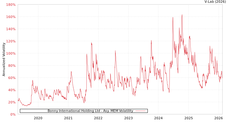 graph of Bonny International Holding Ltd AMEM