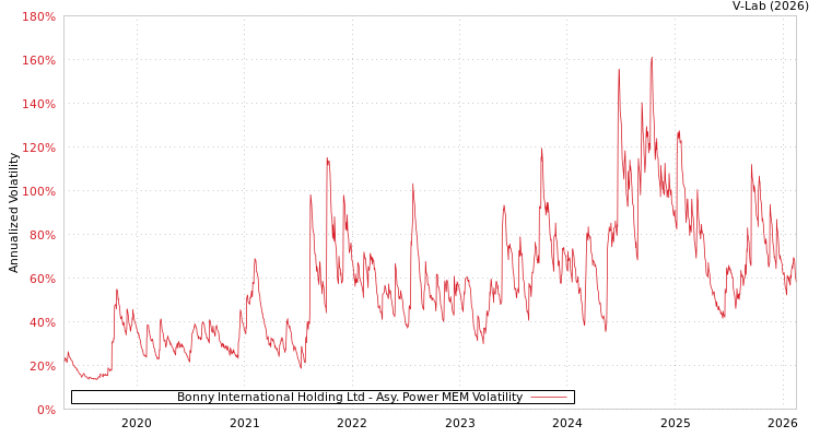 graph of Bonny International Holding Ltd APMEM