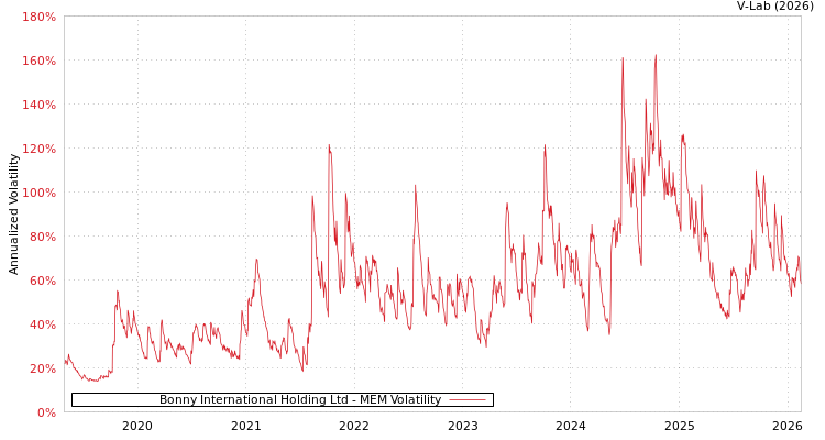 graph of Bonny International Holding Ltd MEM