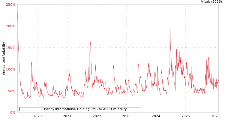 graph of Bonny International Holding Ltd AGARCH