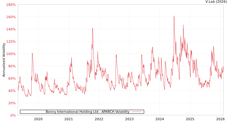 graph of Bonny International Holding Ltd APARCH