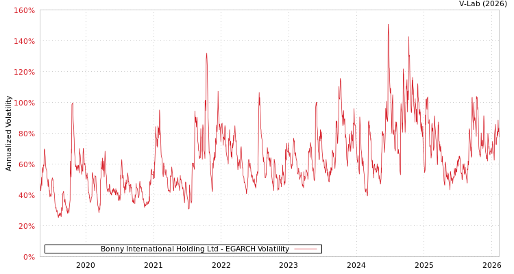 graph of Bonny International Holding Ltd EGARCH