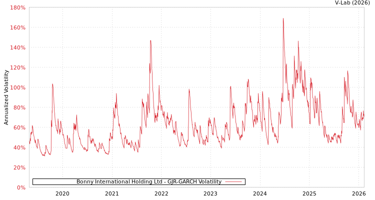 graph of Bonny International Holding Ltd GJR-GARCH