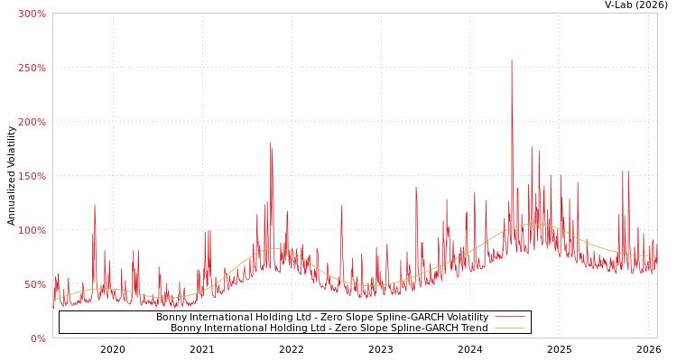 graph of Bonny International Holding Ltd S0GARCH