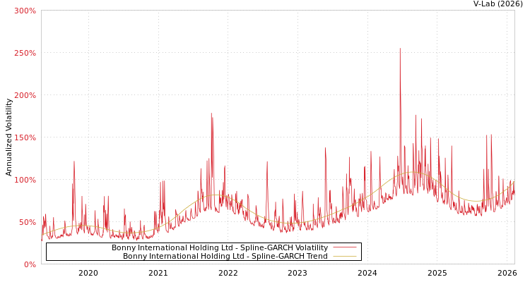 graph of Bonny International Holding Ltd SGARCH