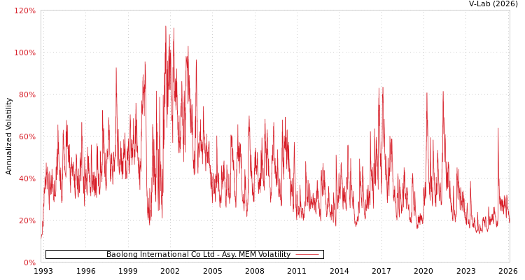 graph of Baolong International Co Ltd AMEM