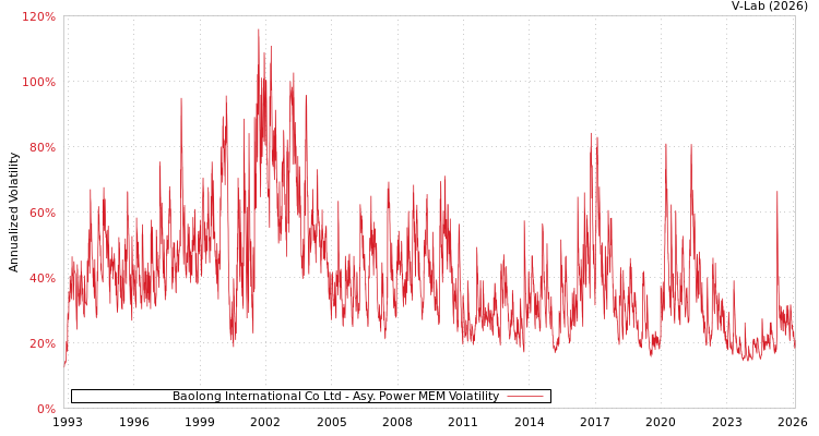graph of Baolong International Co Ltd APMEM