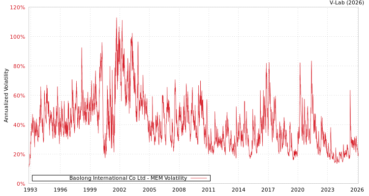 graph of Baolong International Co Ltd MEM
